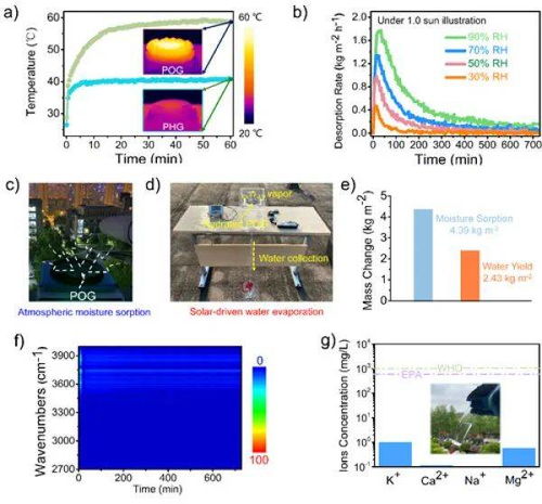 有机凝胶光热空气集水技术 工程与技术研究新突破